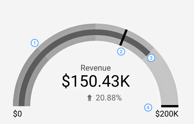 Diagram pengukur menampilkan rentang dari $0 hingga $200.000 dengan batang tengah sebesar $150.43 K dan panah ke atas menunjukkan pertumbuhan pendapatan sebesar 20,88% selama 28 hari terakhir.