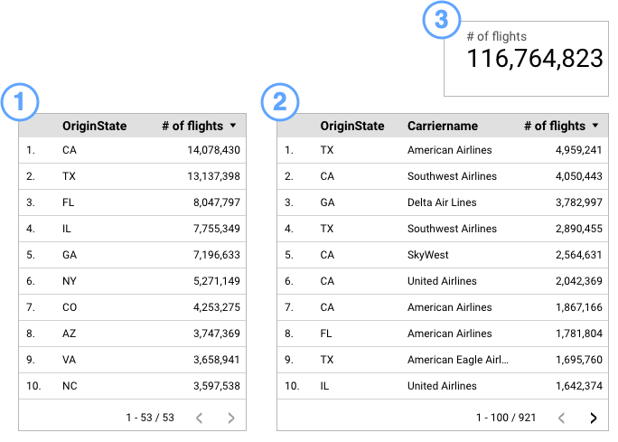 Three visualizations: A table displays the number of flights grouped by OriginState, a table displays the number of flights grouped by OriginState and Carriername, and a scorecard displays the number of flights.