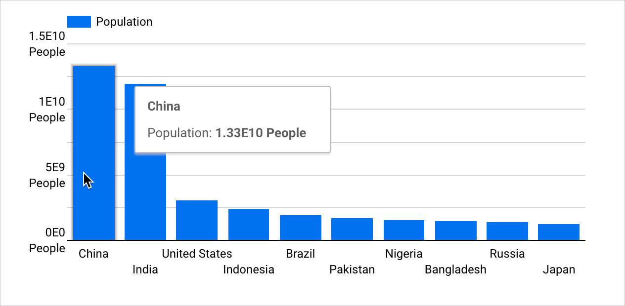 代表中國人口的長條圖工具提示會顯示「China」標籤，以及「Population: 1.33E10 People」文字。