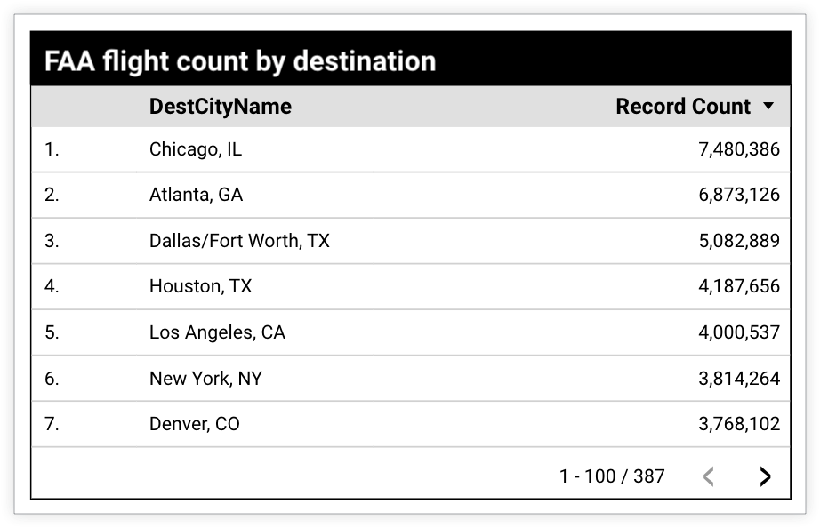 Jumlah penerbangan FAA menurut tujuan menampilkan DestCityName menurut Jumlah Kumpulan Data penerbangan, dan Chicago, IL memiliki Jumlah Kumpulan Data penerbangan tertinggi, yaitu 7.480.386.