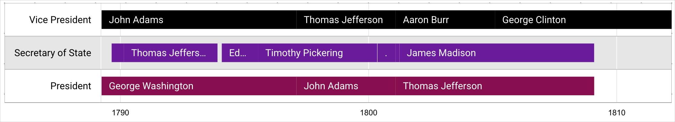 A timeline chart displays three rows that are grouped by three labels: Vice President, Secretary of State, and President.