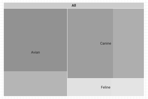 Carte proportionnelle pour laquelle l&#39;option &quot;Niveaux à afficher&quot; est définie sur 1. Elle n&#39;affiche qu&#39;un seul niveau de détail (à savoir, par rayon).