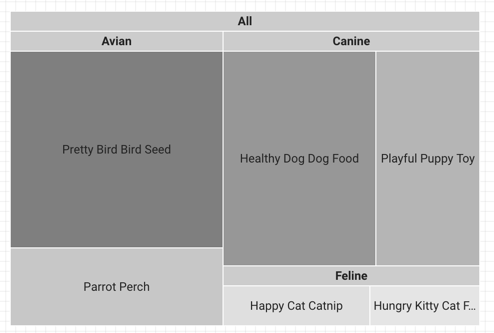 Un mapa de árbol muestra las categorías de la dimensión Departamento de aves, caninos y felinos, y los valores de la dimensión Artículo relacionados.