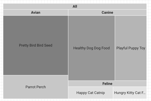 树状图会显示“鸟类”“犬类”和“猫科动物”部门维度类别以及相关的“商品”维度值。