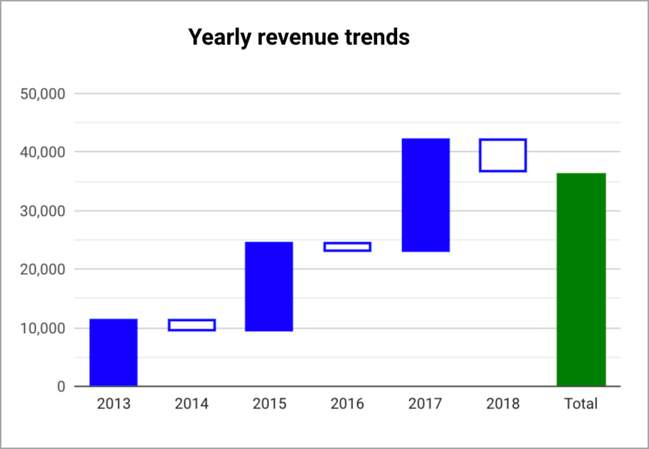 Diagram waterfall menampilkan kolom yang terisi untuk keuntungan pendapatan positif dan kolom yang tidak terisi untuk keuntungan pendapatan negatif dari tahun 2013 hingga 2018, serta kolom total di bagian akhir.