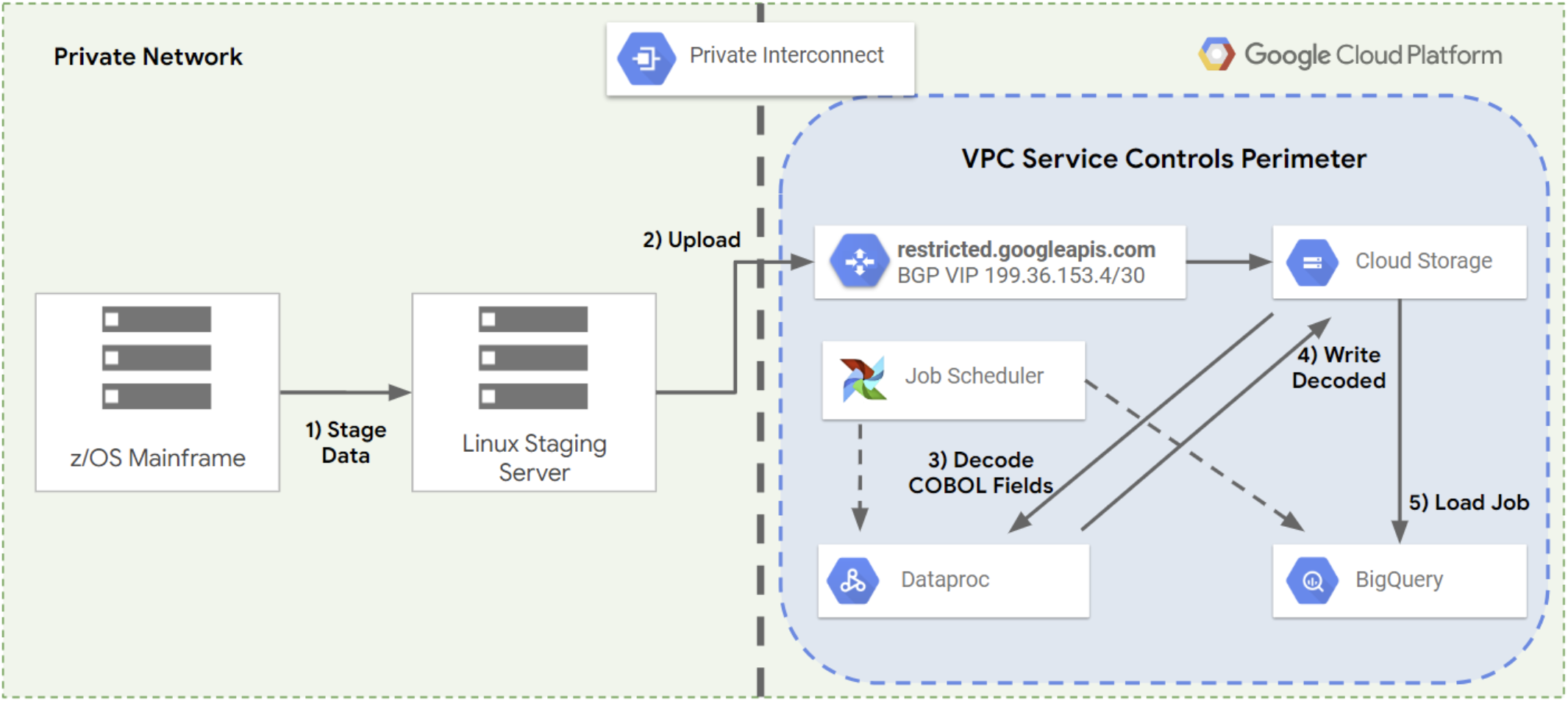 將大型主機資料移至 Google Cloud的多個步驟