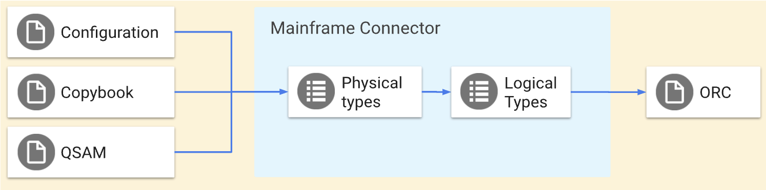 將大型主機資料解碼為 Google Cloud