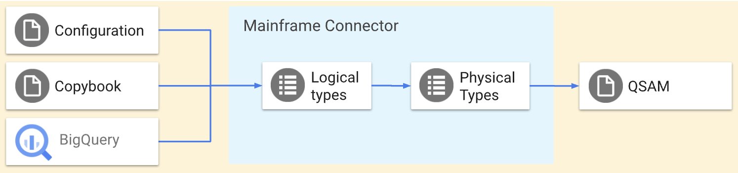從 Google Cloud編碼大型主機資料