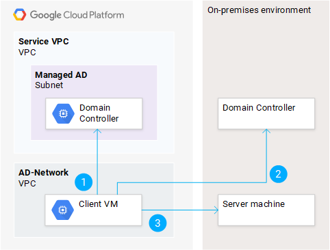 S&#39;authentifier auprès d&#39;une VM sur site à l&#39;aide de Kerberos