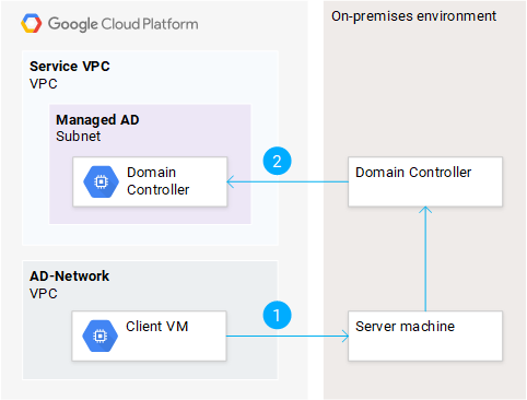 S&#39;authentifier auprès d&#39;une VM sur site à l&#39;aide de NTLM