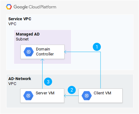 Autentifica en una VM con Kerberos