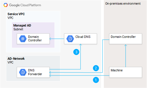 Delegação de DNS