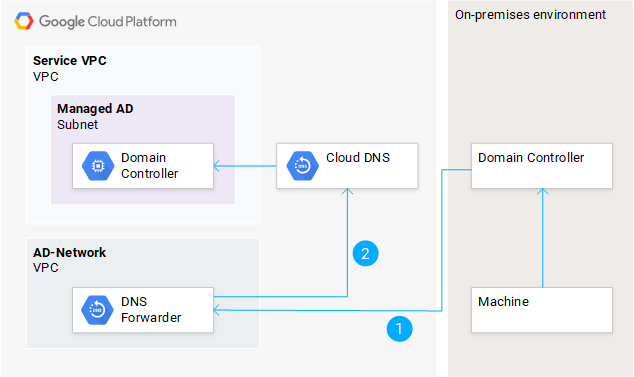 Forwarding DNS condizionale