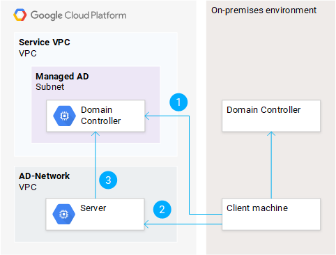 Autenticazione a una VM da un ambiente on-premise utilizzando Kerberos