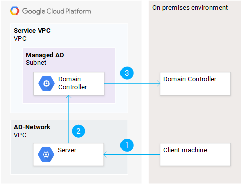 Autenticazione in una VM da un ambiente on-premise utilizzando NTLM