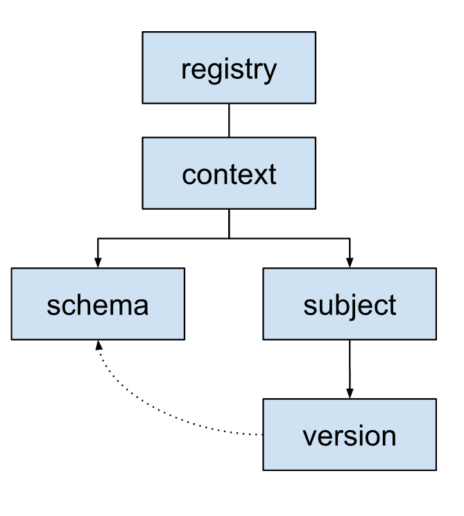 Architecture of schema registry.