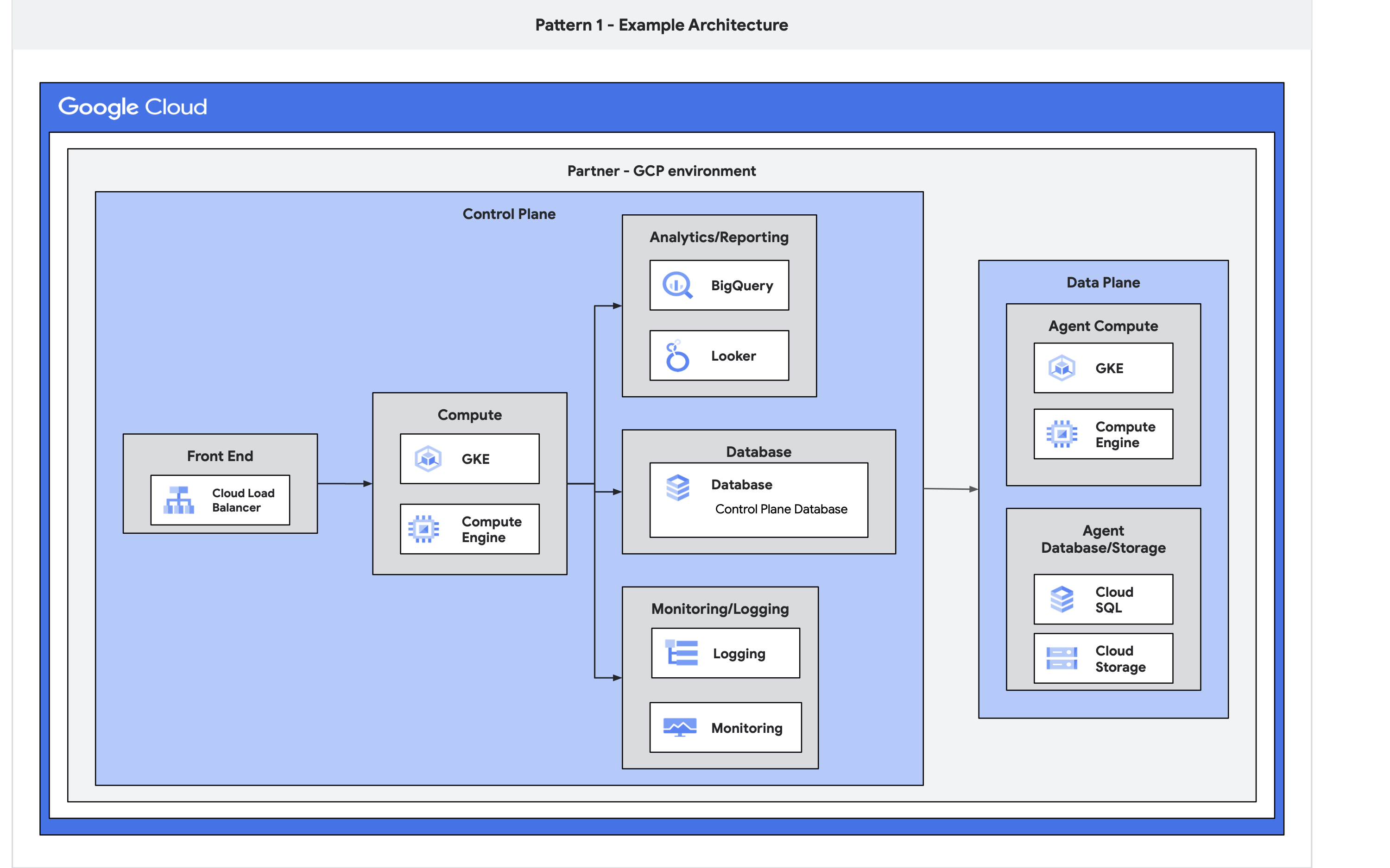 Diagrama de arquitetura que mostra um produto inteiro em execução no Google Cloud