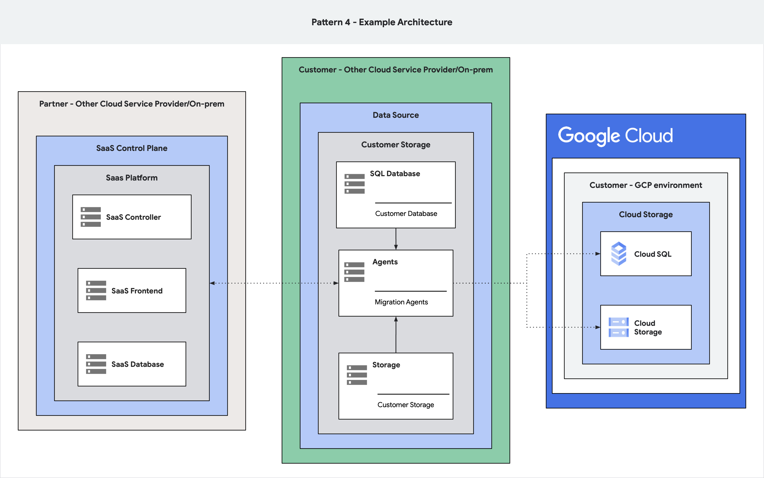 Un diagrama de arquitectura en el que se muestra un producto con Google Cloud como destino de migración.