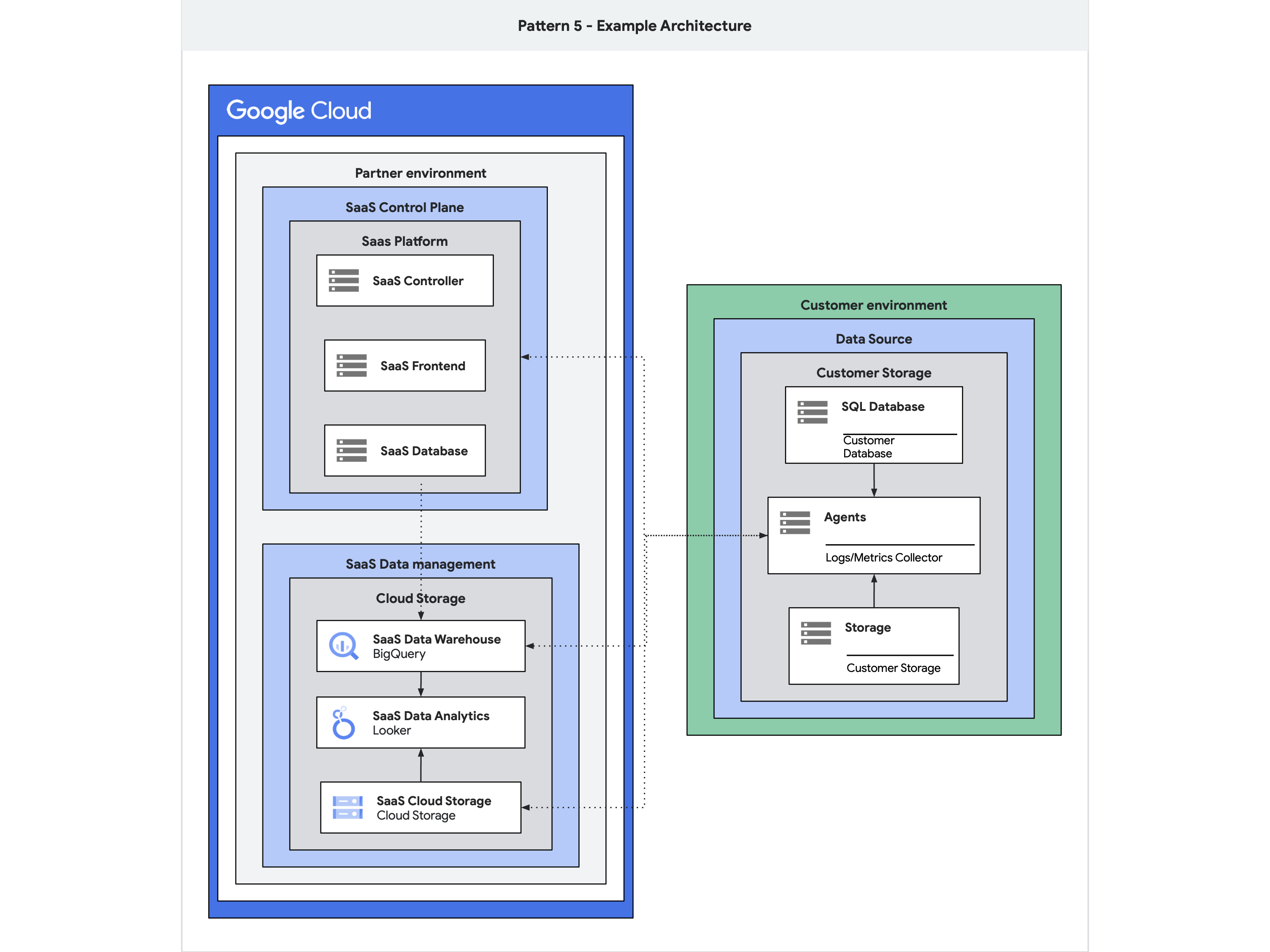 Um diagrama de arquitetura que mostra um produto com agentes de segurança no local que enviam dados para o Google Cloud.