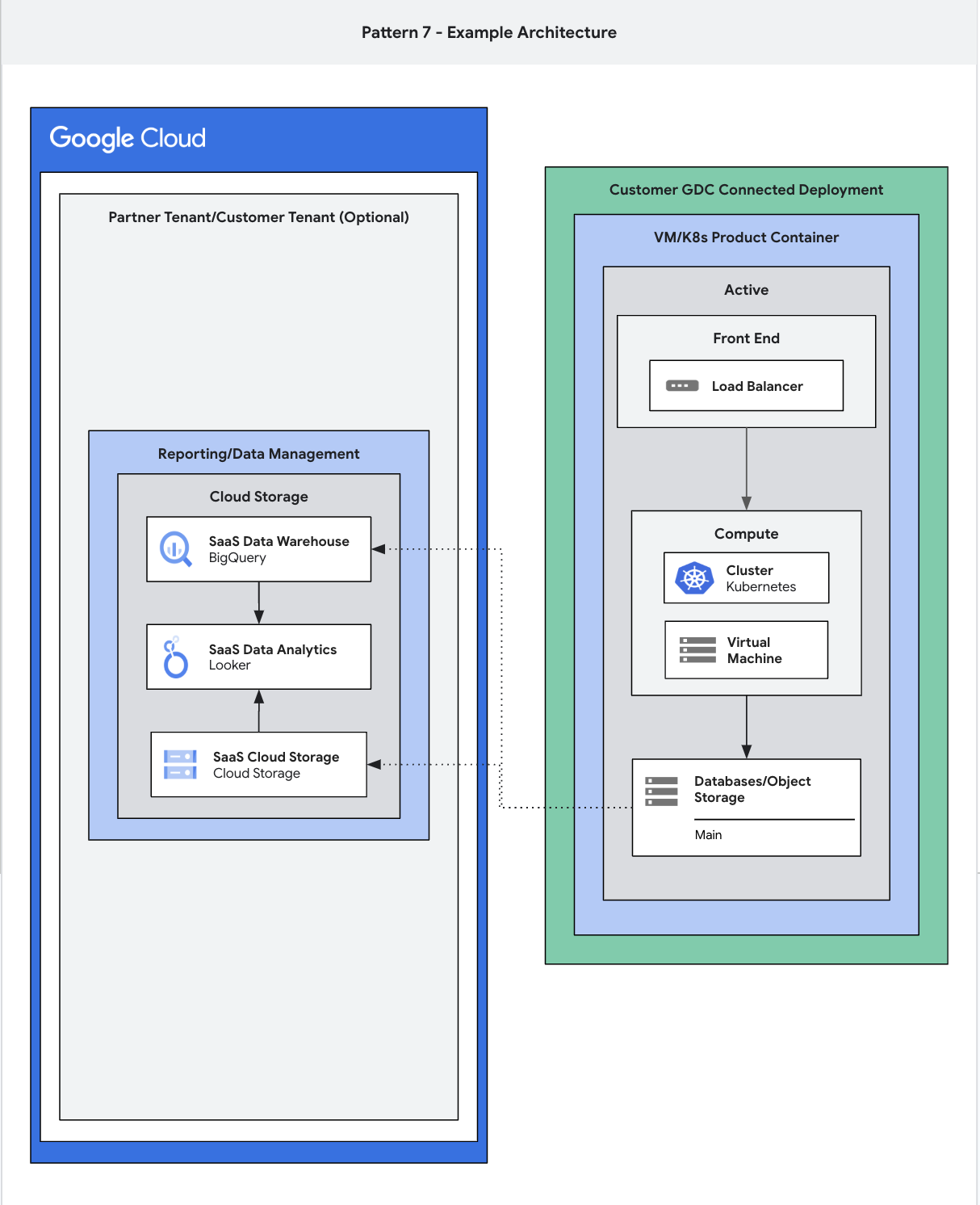 架构图，显示托管在 Google Cloud上并通过 Google Cloud传送的数据集。