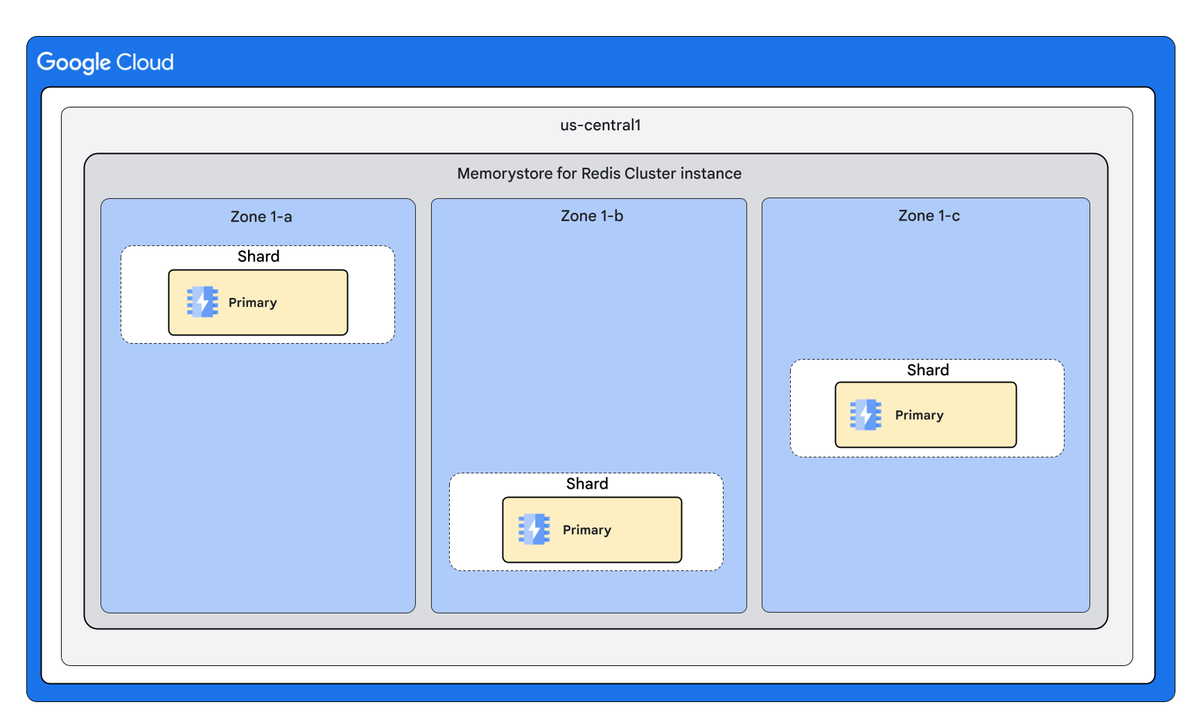 Eine Memorystore-Cluster für Redis-Instanz ohne Replikate, deren Knoten gleichmäßig auf drei Zonen aufgeteilt werden.