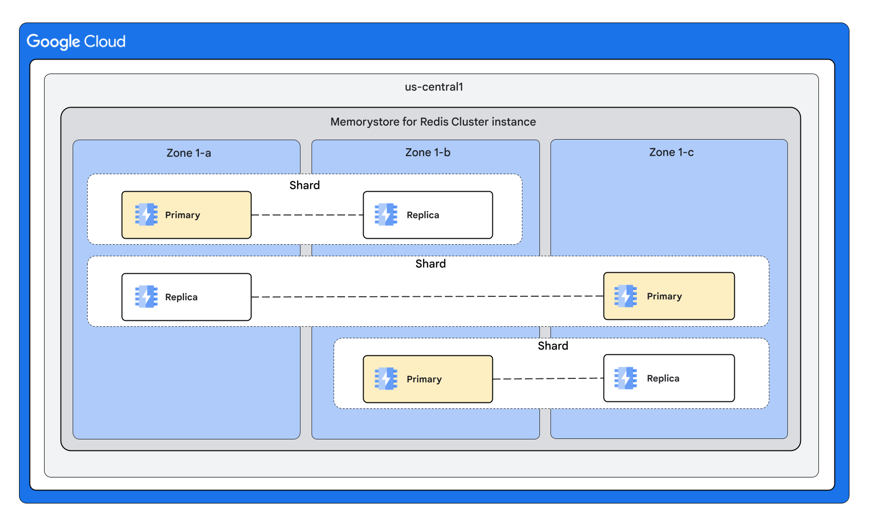 ノードごとに 1 個のリードレプリカがあり、ノードが 3 つのゾーンに均等に分割された Memorystore Cluster for Redis インスタンス。