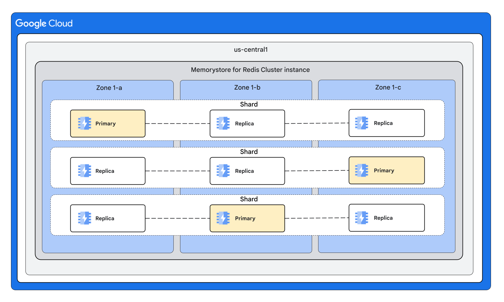 Instance Memorystore Cluster for Redis dengan dua replika per node, dan node dibagi secara merata di tiga zona.