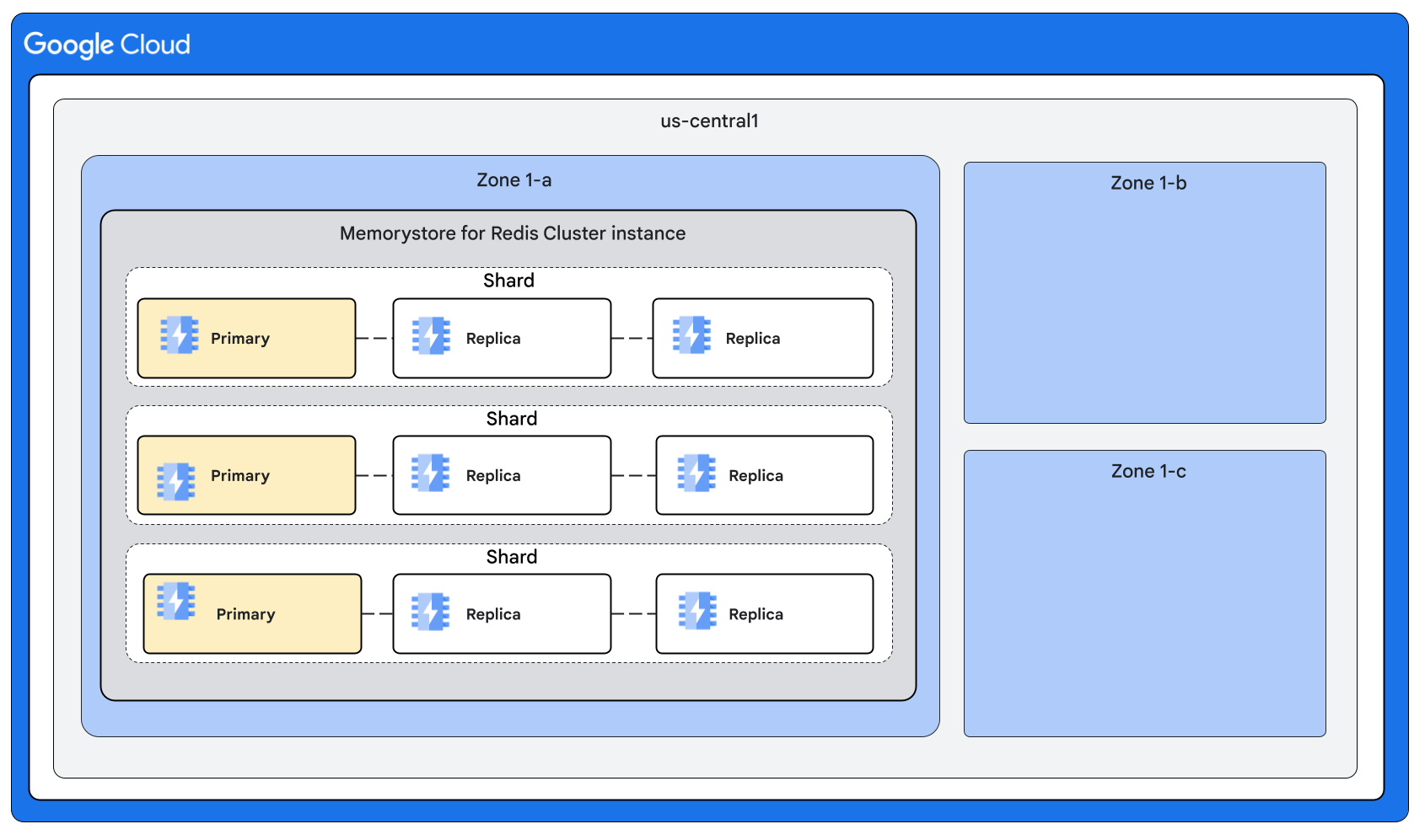 Diagram yang menunjukkan semua node instance yang ditempatkan dalam satu zona