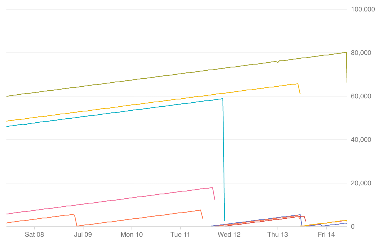 Grafo de tiempo de actividad de instancia