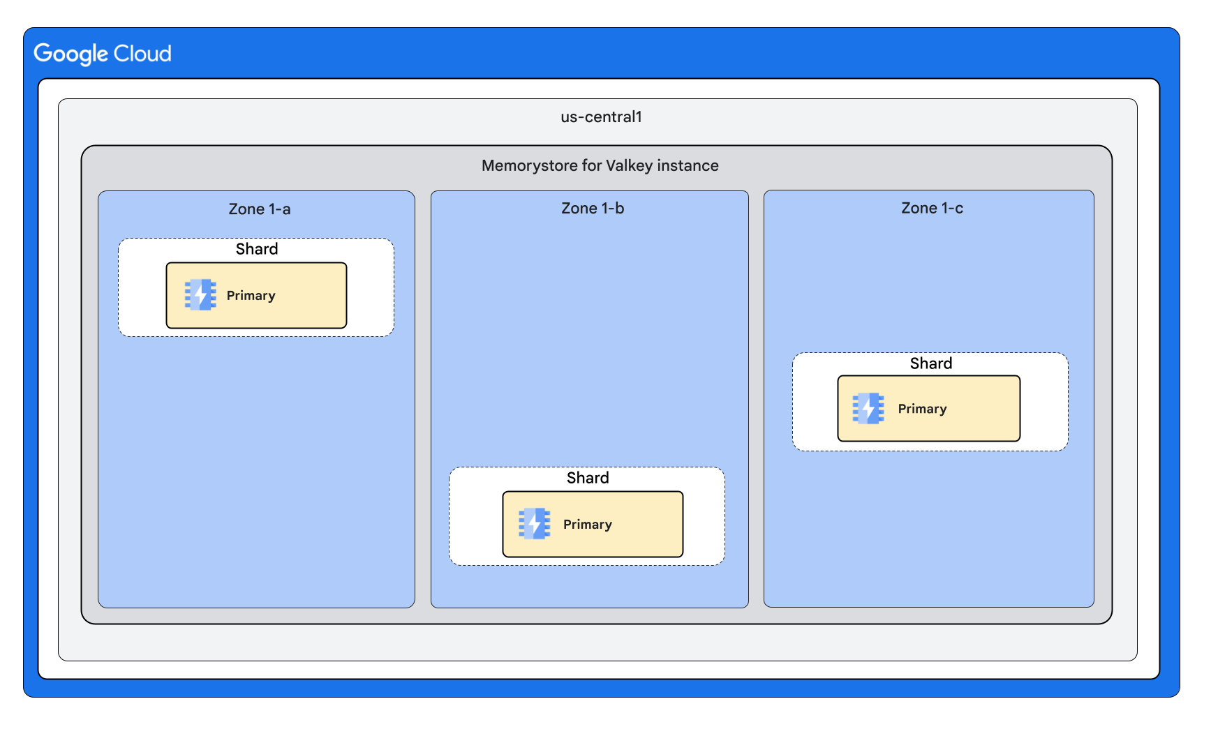 Instance Memorystore pour Valkey sans réplication, dont les nœuds sont répartis de manière égale sur trois zones.