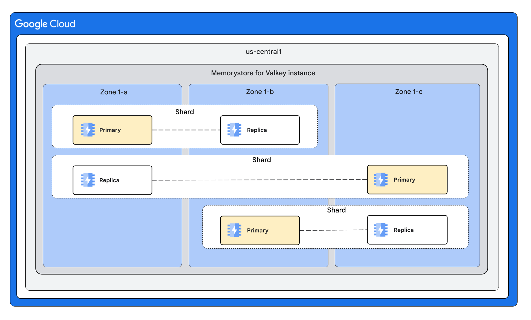 ノードごとに 1 個のレプリカがあり、ノードが 3 つのゾーンに均等に分割された Memorystore for Valkey インスタンス。