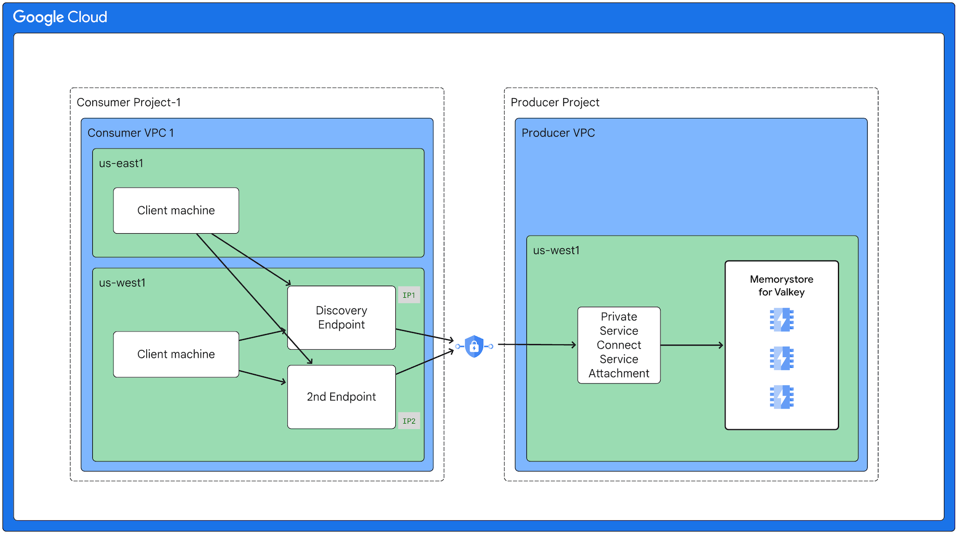 Private Service Connect を介してプロデューサー プロジェクトの Memorystore for Valkey に接続しているコンシューマ プロジェクトのさまざまなリージョンのクライアントを示します。