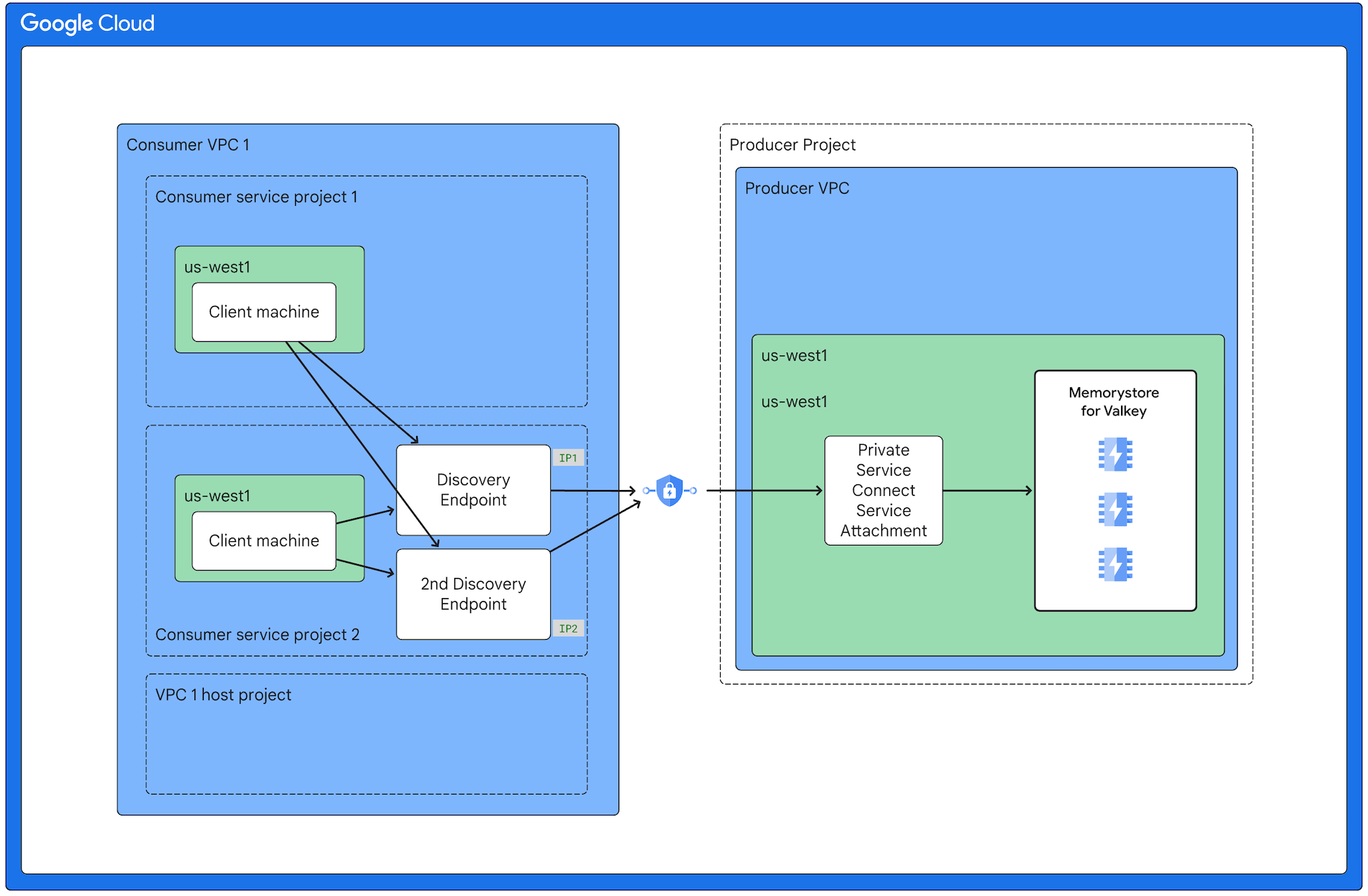 Mostra i client in vari progetti consumer VPC condiviso che si connettono a un Memorystore per Valkey in un progetto producer tramite un intermediario Private Service Connect.