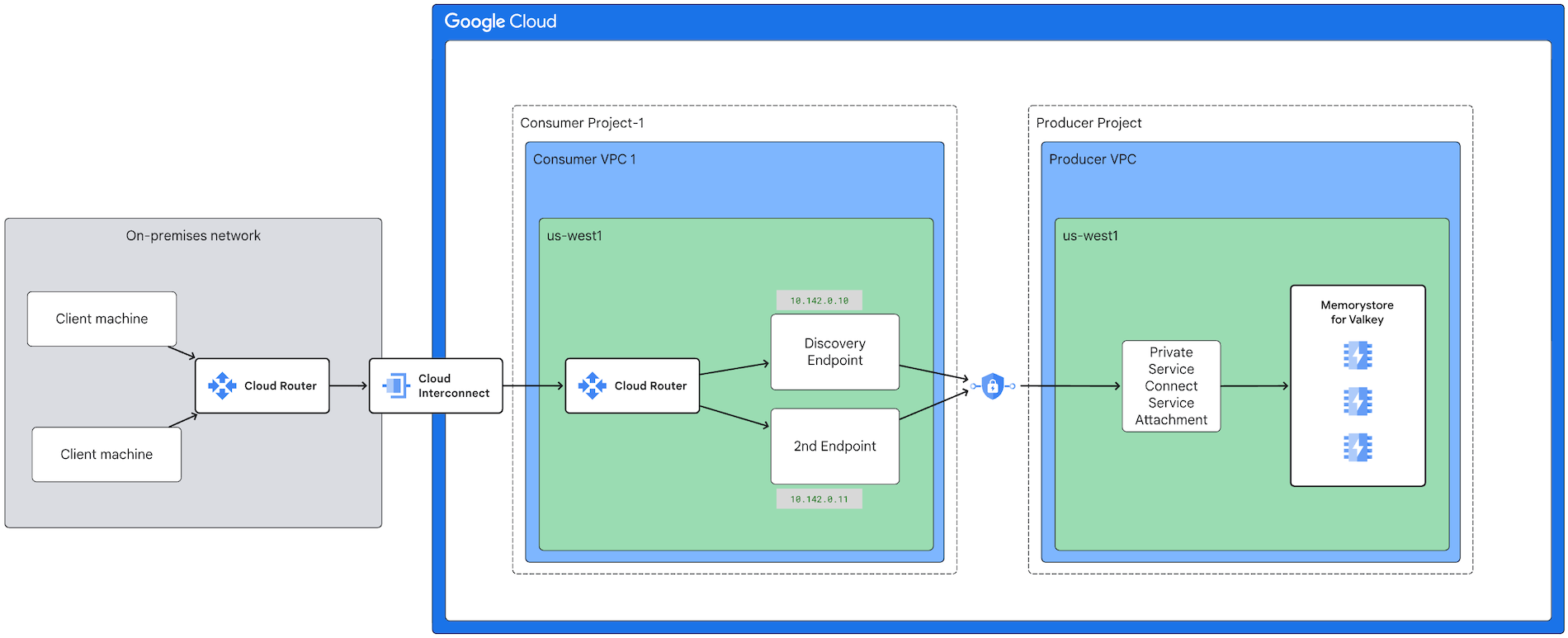 Menampilkan klien di jaringan lokal yang terhubung ke Memorystore for Valkey dalam project produsen melalui Cloud Interconnect dan perantara private service connect.