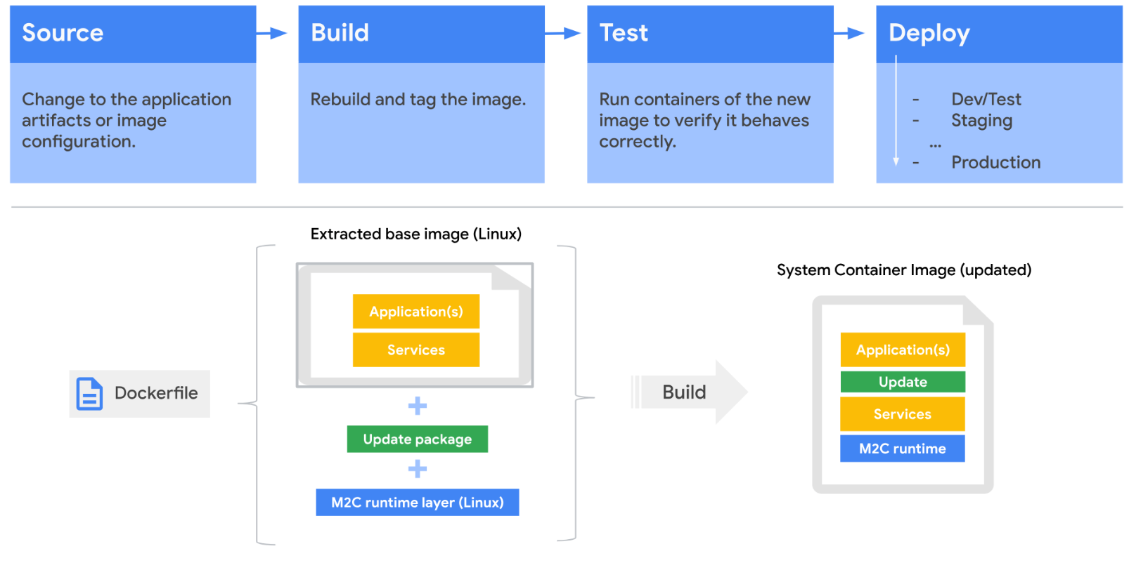 使用 Migrate to Containers 為應用程式重新建構平台的自動化 CI/CD 流程