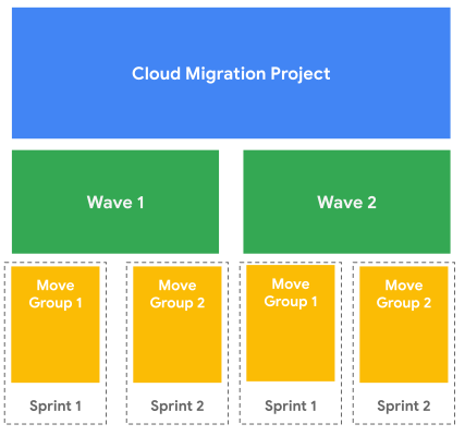 Un projet de migration vers le cloud est divisé en vagues et en groupes de transferts.