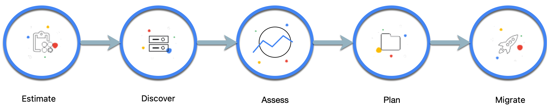 Flux du centre de migration Google Cloud.