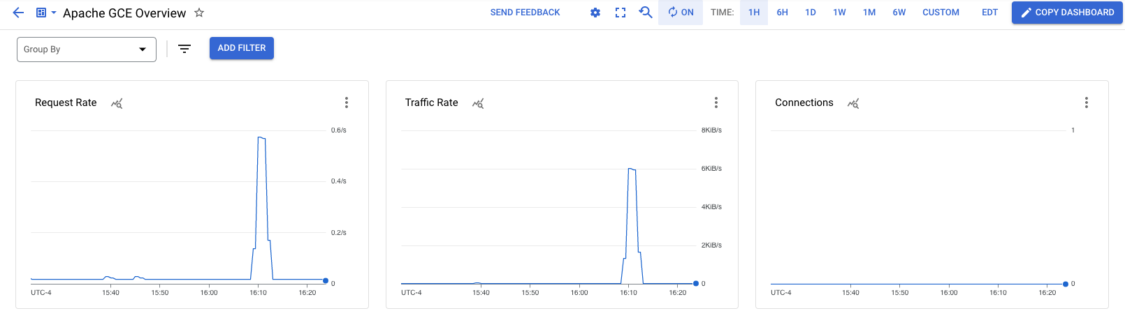 Esempio della dashboard Panoramica di Apache.