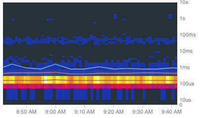 Eine Heatmap mit Cloud Trace-Perzentillinien