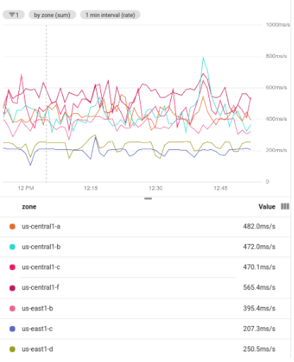 Grafik: Gefilterte Zeitreihe nach Zone gruppiert