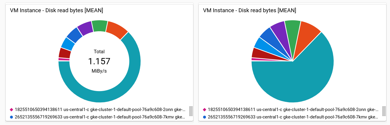 Exemple de widgets **PieChart**.