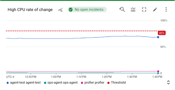 Ejemplo de un gráfico para una política de alertas.