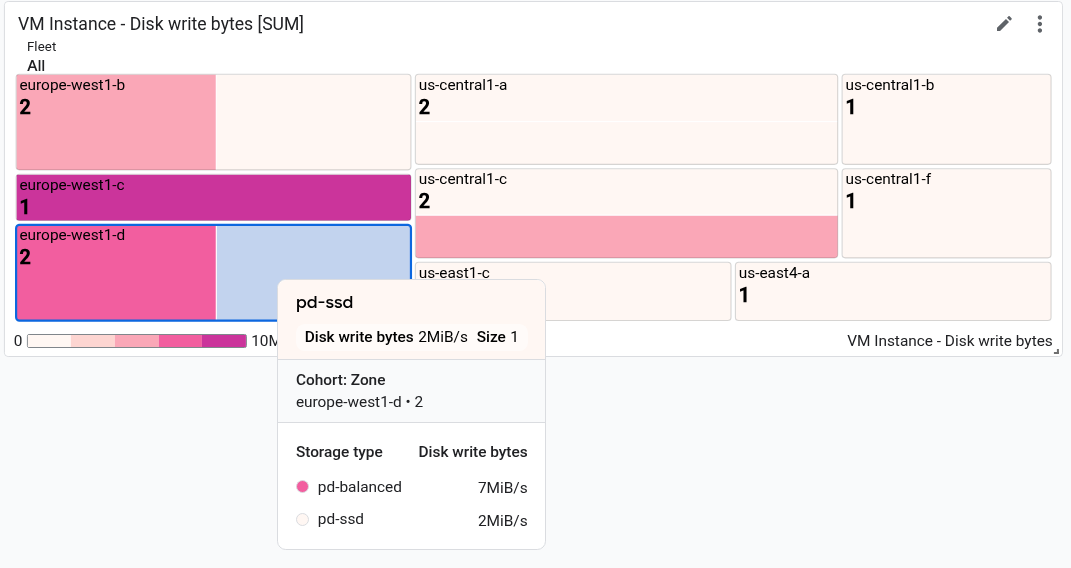 Example of a **Treemap** widget.