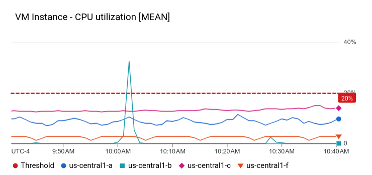 Exemplo de XyChart que usa o eixo Y esquerdo e tem um limite.