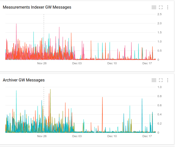 Mostra che tutti i grafici della dashboard hanno lo stesso asse X.