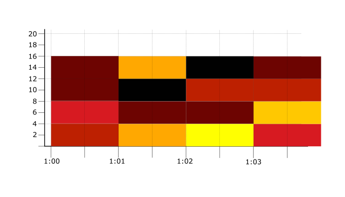 Heatmap-Diagramm für das Beispiel.