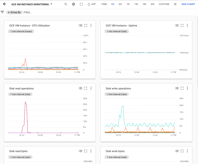 Esempio della dashboard Monitoraggio delle istanze VM di Compute Engine.