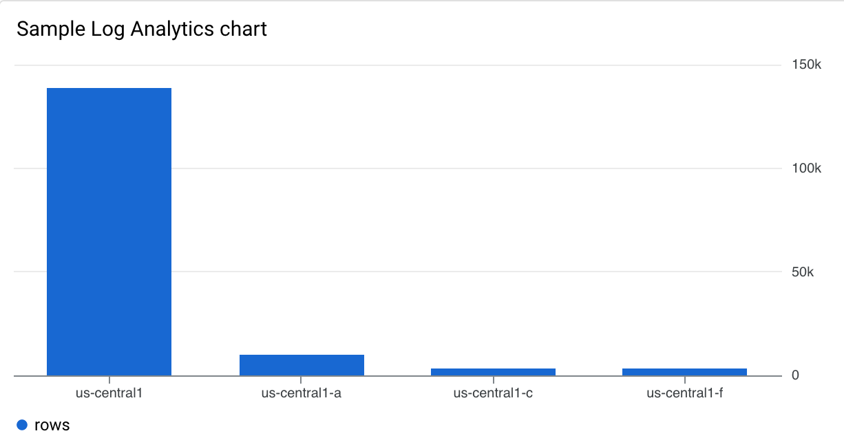 Exemple de graphique XyChart avec une requête SQL Log Analytics.