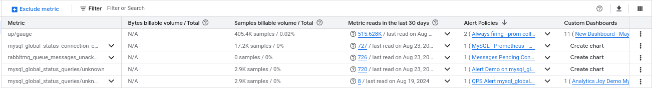 In der Tabelle mit Messwerten finden Sie Informationen zu den einzelnen Messwerten in den Projekten in Ihrem Messwertbereich.