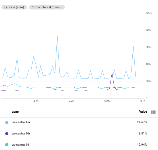 デフォルトのアライメント設定を使用する VM インスタンスの CPU 使用率。